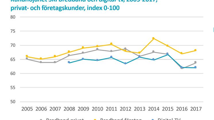 Negativ trend bruten för bredbands- och digital-tv-bolagen