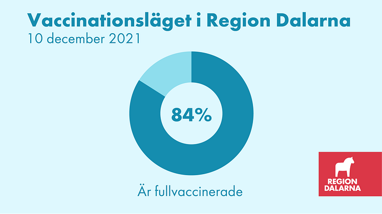 Vaccinationsläget i Region Dalarna: 10 december 2021