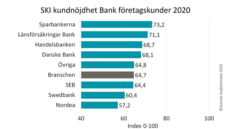 SKI Bank Kundnöjdhet ranking Företagskunder 2020