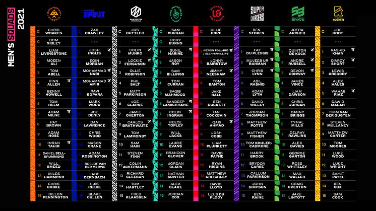 Vitality Wildcard Draft completes The Hundred men’s squads