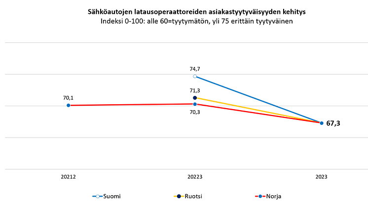 Sähköautojen latauspisteoperaattoreiden asiakastyytyväisyys Pohjoismaissa.