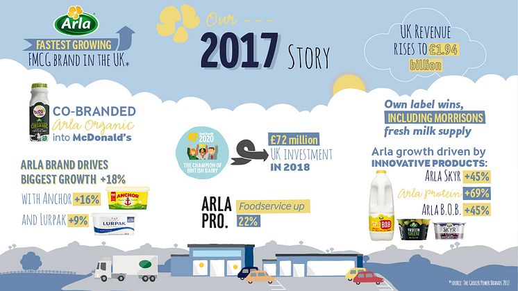 Arla Foods UK annual results unveil increasing revenues 