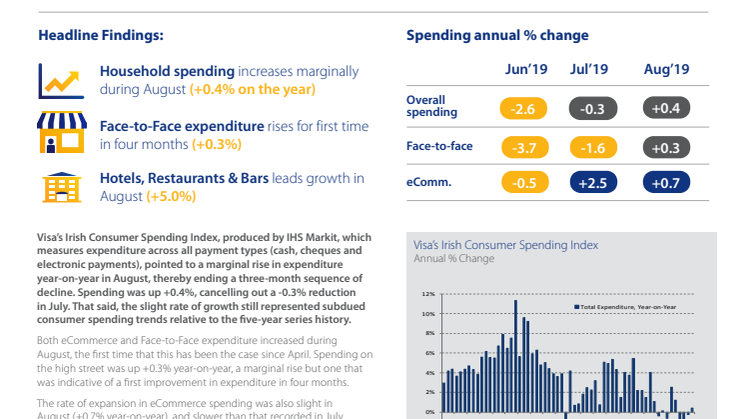 Irish Consumer Spending Muted In August