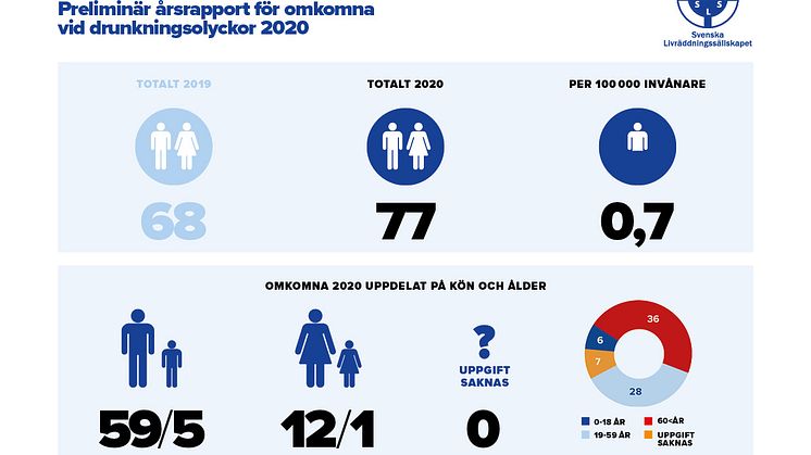 Preliminär årsrapport för omkomna vid drunkningsolyckor 2020