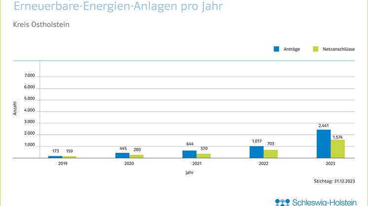 20_0124_SHNG_Grafiken_Kreise_EE_Jahresbilanz_CH_JL_FINAL_RZ_Ostholstein