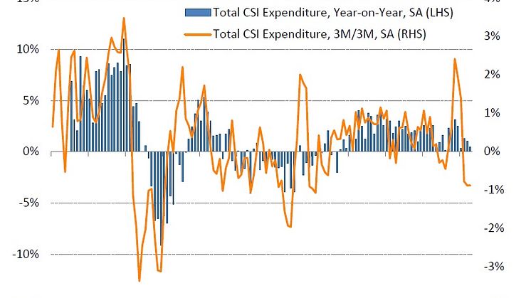 Sharper slowdown in consumer spending during April