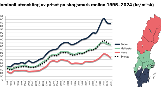 Nominell utveckling av priset på skogsmark 1995-2024.PNG