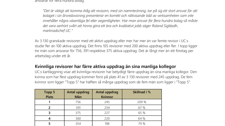 Sveriges mest anlitade revisor har 756 uppdrag