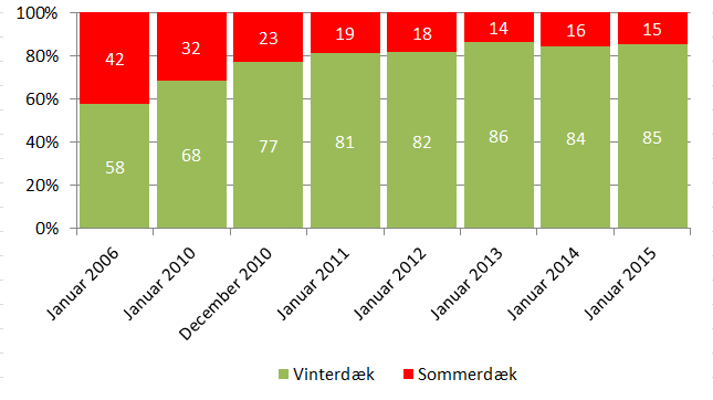 15 % kører på sommerdæk om vinteren