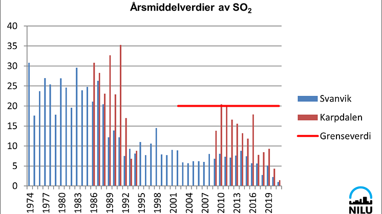 Svanvik SO2 1974-2021