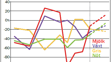 Lantbruksbarometern 2014: Stora variationer i lönsamhet