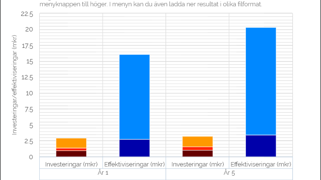 Den så kallade Välfärdsteknologisnurran visar hur stora besparingar Falun och andra kommuner kan göra genom bland annat digital nattillsyn, som innebär att en kamera eller sensorer övervakar nattsömnen.