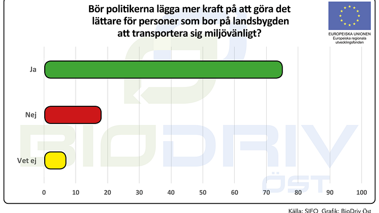 7 av 10 vill att politiker gör det lättare att köra fossilfritt på landsbygden