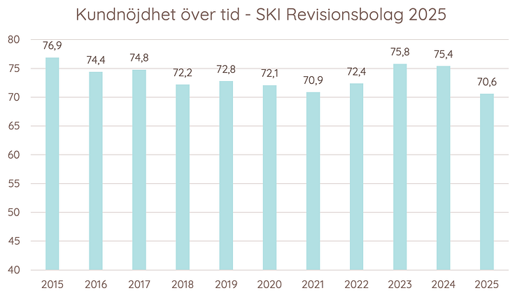 Kundnöjdhet över tid - Revision.png