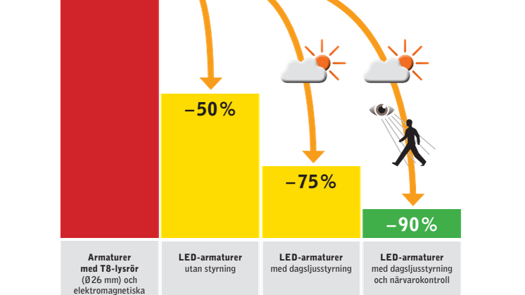 Energimyndighetens nya stöd till energikartläggning  möjliggör snabb identifiering av de mest lönsamma energieffektiviseringsåtgärderna