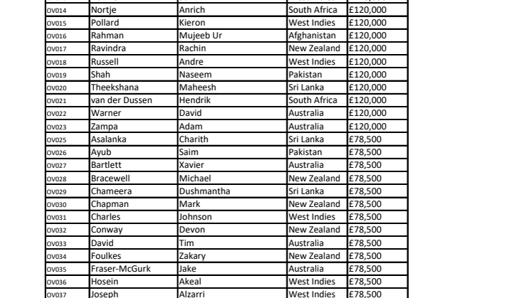 The Hundred Draft 2025 Men's Overseas Players.pdf