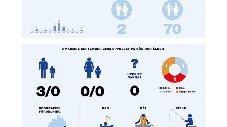 Drunkningsstatistik_helbild_s1_September_2023