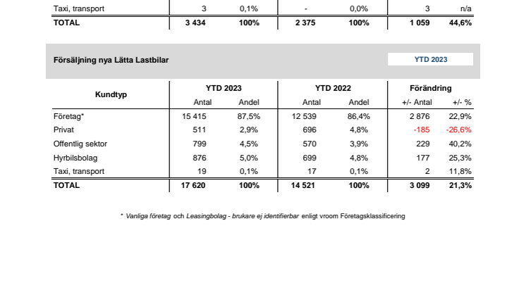 Försäljning nya bilar LLB 2023-06