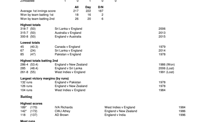 ODI Records At Manchester