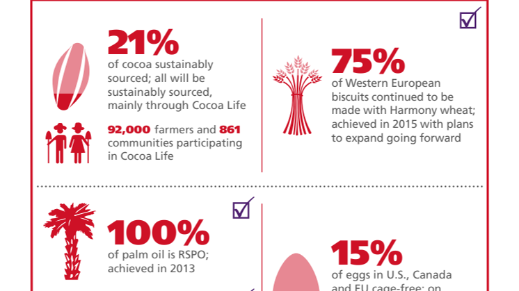 Mondelez International veröffentlicht weltweiten Nachhaltigkeitsbericht „Impact for Growth 2016“ 