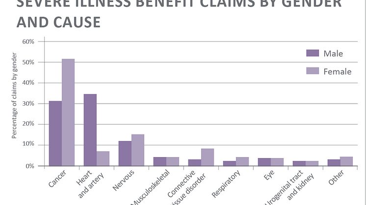 Discovery Life’s annual claims experience reaffirms the need for comprehensive life, severe illness and disability cover