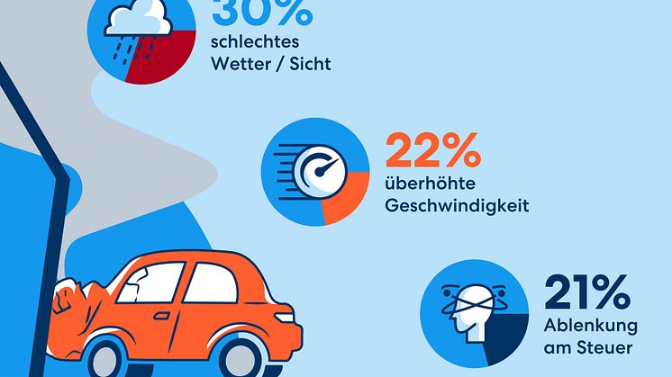 DA Direkt Illustrationen Studie Ablenkung im Straßenverkehr 2023_11 RZ_Unfallursachen