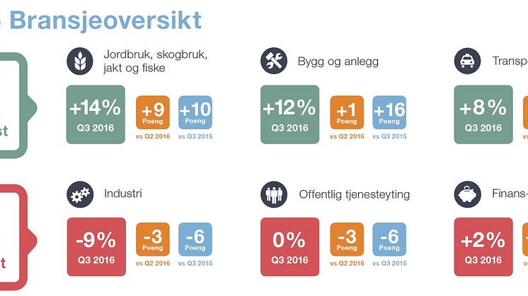 Arbeidsmarkedsbarometer for tredje kvartal 2016: optimismen stor i byggebransjen