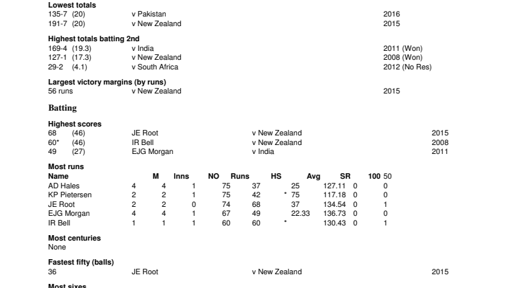 England IT20 Stats at Mancheter