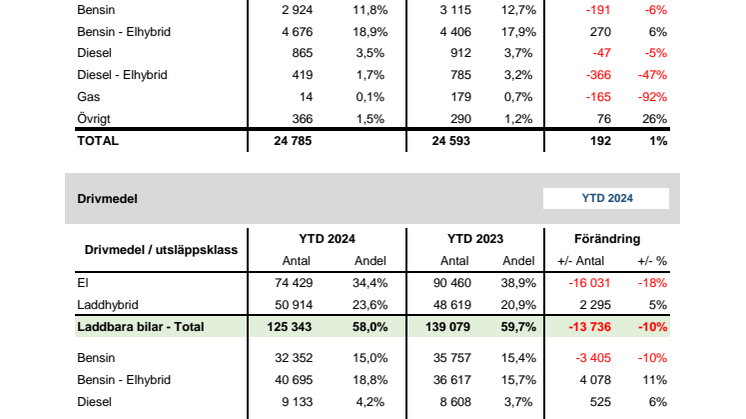 Drivmedel & Miljö 2024-10