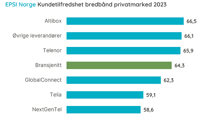 Rangering bredbånd PM