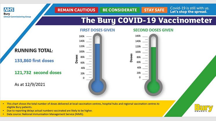Covid jabs total now up to 255k