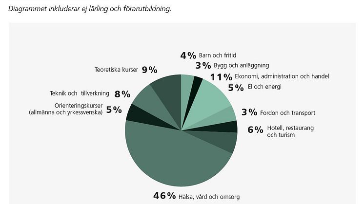Totalt antal antagna till yrkesvux i Östra Mellansverige exklusive Stockholm 2009-2014