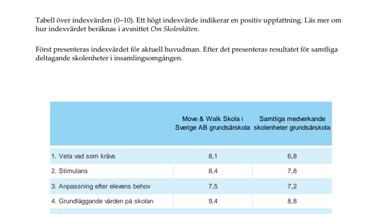 ​Move & Walk Skola – bättre än genomsnittet!