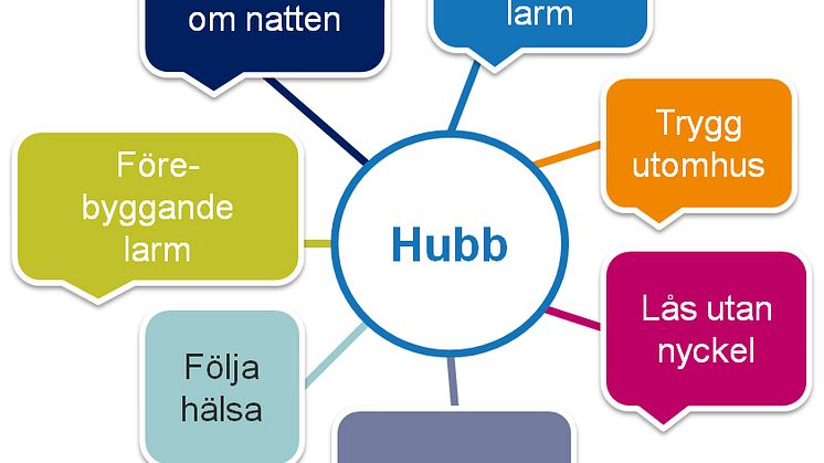 Illustrationen visar digitalt trygghetslarm och hubb som visualiserar alla tjänster som kopplas in till hubben.