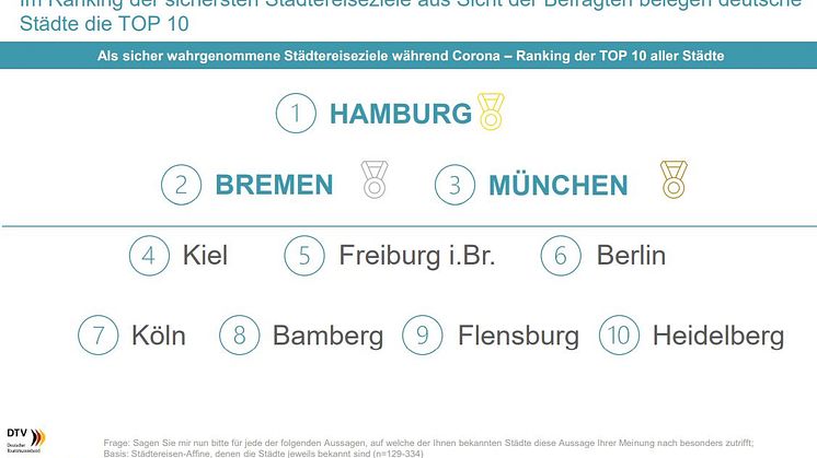 Overall Ranking sicherstes Reiseziel