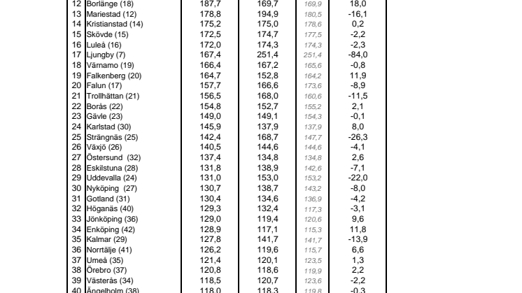 Kommunindex kvartal 3 2009