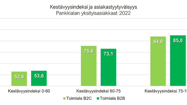 Kestävyyden vaikutus asiakastyytyväisyyteen pankkiala 2022