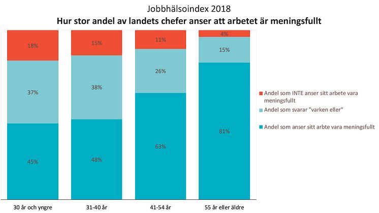 Jobbhälsoindex 2018 Andel chefer som anser arbetet meningsfullt