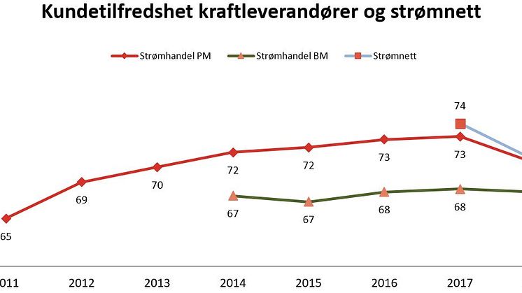 Dalende kundetilfredshet for norske strøm- og nettselskaper 