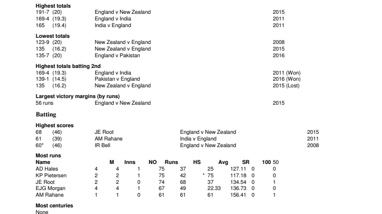 T20 records at Manchester