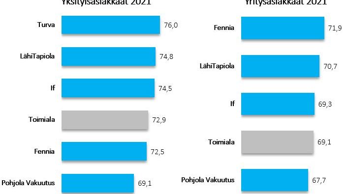 Vakuutus ranking B2C+B2B 2021.JPG