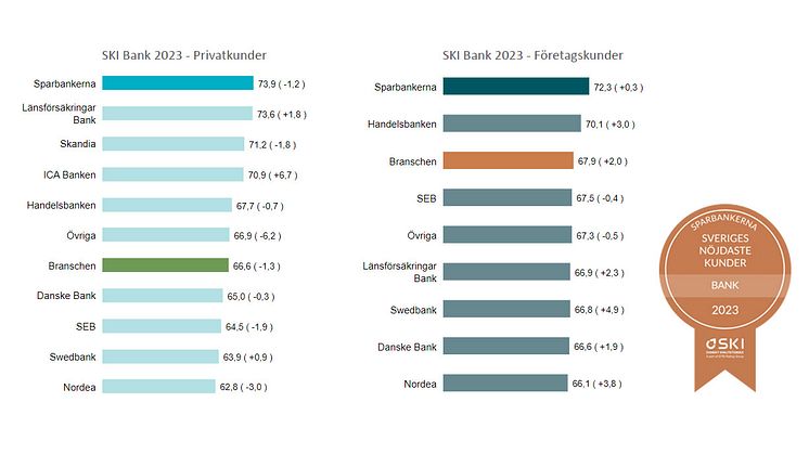 Sparbankerna har nöjdast privat- och företagskunder enligt Svenskt Kvalitetsindex undersökning SKI Bank 2023.