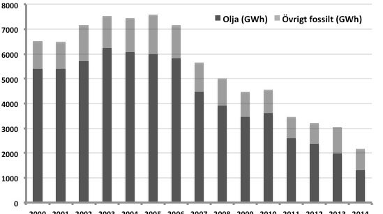 Användningen av fossila bränslen i skogsindustri (GWh)