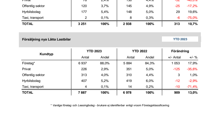 Försäljning nya bilar LLB 2023-03