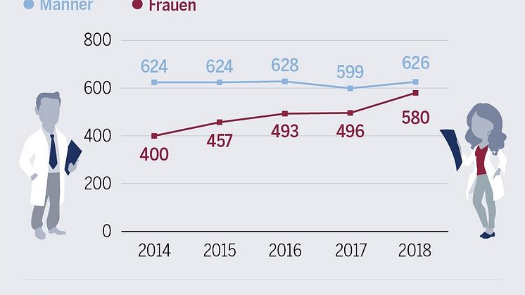 Apothekerinnen zeigen mehr Mut zu Investitionen