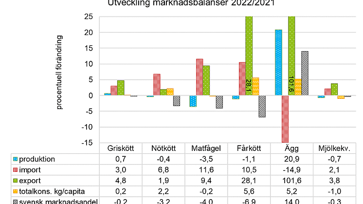 Marknadsbalanser animaliemarknaden