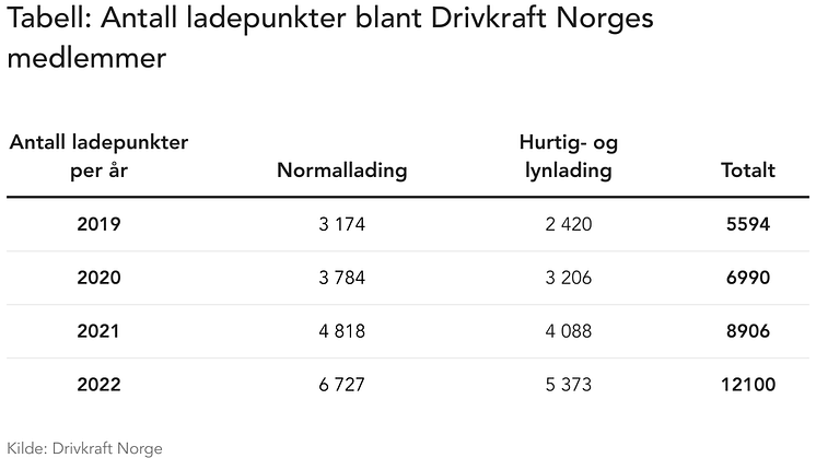 tabell-antall-ladepunkter-blant-drivkraft-norges-medlemmer