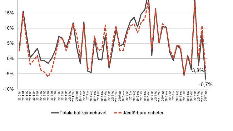 Kylan och påsken ställde till det för Byggmaterialhandeln i Norra Sverige i april