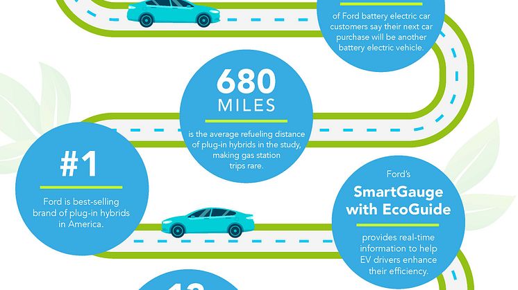 2020-ra elektromos hajtású F-150 pickup, Mustang és Transit gyarapítja a Ford elektromos kínálatát; az Elektromos Autók és önvezető autók gyártási kapacitásának bővítésére 700 új amerikai munkahelyet teremt a vállalat