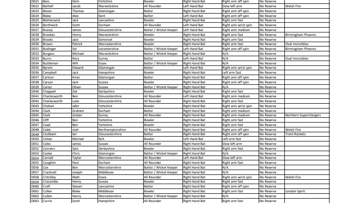 Men's Player List for The Hundred Draft, powered by Sage
